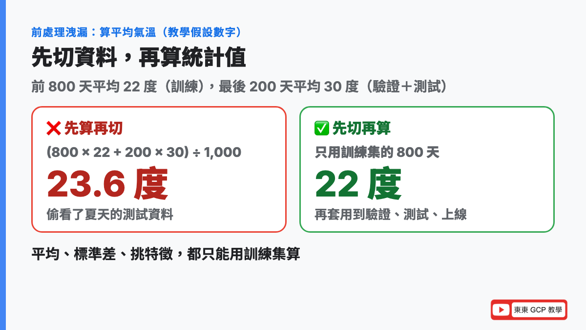 先切再算：用全部資料算平均氣溫是 23.6 度，偷看了夏天的測試資料；只用訓練集算是 22 度