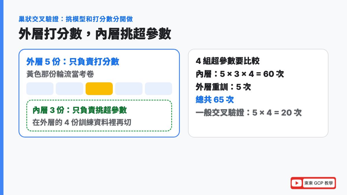 巢狀交叉驗證：外層 5 份負責打分數，內層 3 份負責挑超參數，4 組超參數共訓練 65 次，一般交叉驗證 20 次