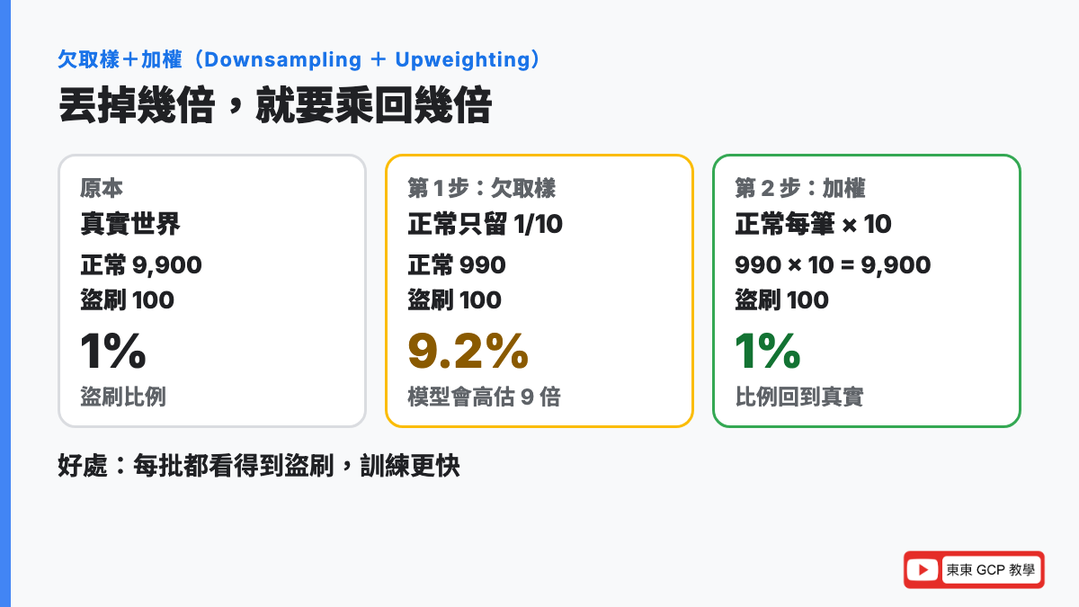 欠取樣加權怎麼算：正常交易只留 990 筆，盜刷比例變 9.2%；每筆正常交易權重乘 10，份量回到 9,900，比例回到真實的 1%