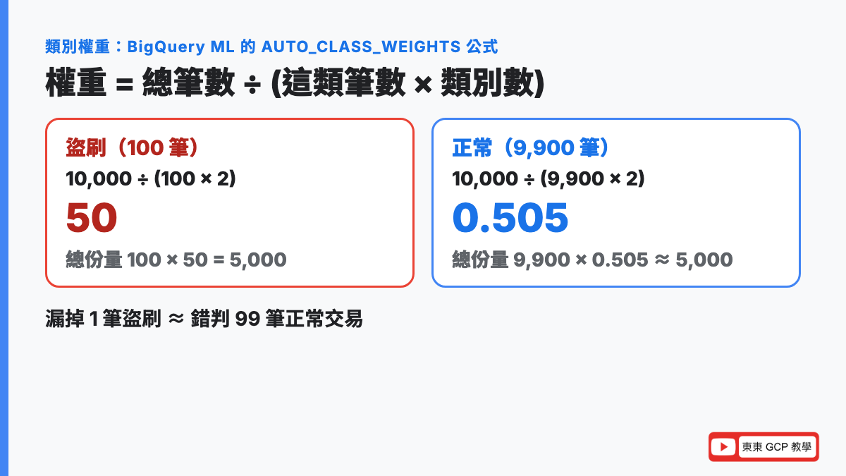 類別權重怎麼算：盜刷權重 10,000 ÷ 200 = 50，正常權重約 0.505，兩類總份量都是 5,000，漏掉 1 筆盜刷等於錯判約 99 筆正常交易