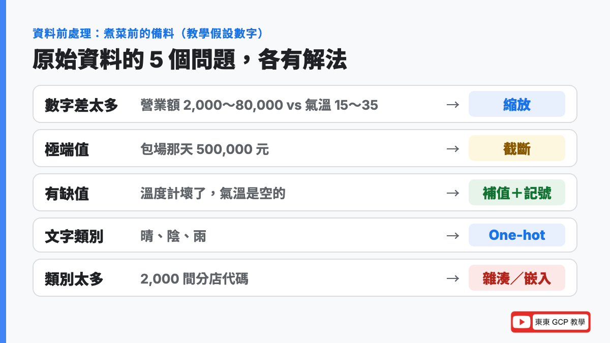 資料前處理怎麼做：數字差太多要縮放、有缺值要補並做記號、類別要轉成數字、類別太多用雜湊或嵌入