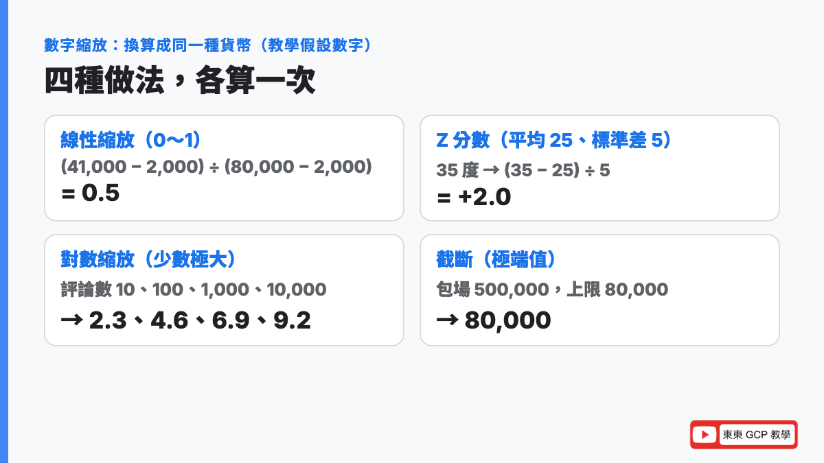 數字縮放怎麼算：線性縮放 41,000 元變 0.5，Z 分數 35 度變 +2.0，對數縮放 10 到 10,000 變 2.3 到 9.2，截斷 500,000 壓回 80,000