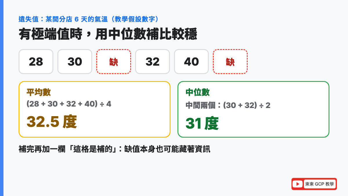 遺失值怎麼補：28、30、32、40 的平均是 32.5，被 40 度拉高；中位數是 31，比較穩；補值後加一欄記號標出哪些是補的
