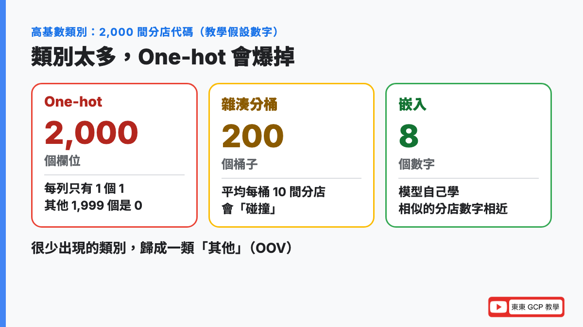 高基數類別怎麼處理：2,000 間分店用 One-hot 要 2,000 欄，雜湊分桶到 200 個桶子平均每桶 10 間，嵌入只要 8 個數字