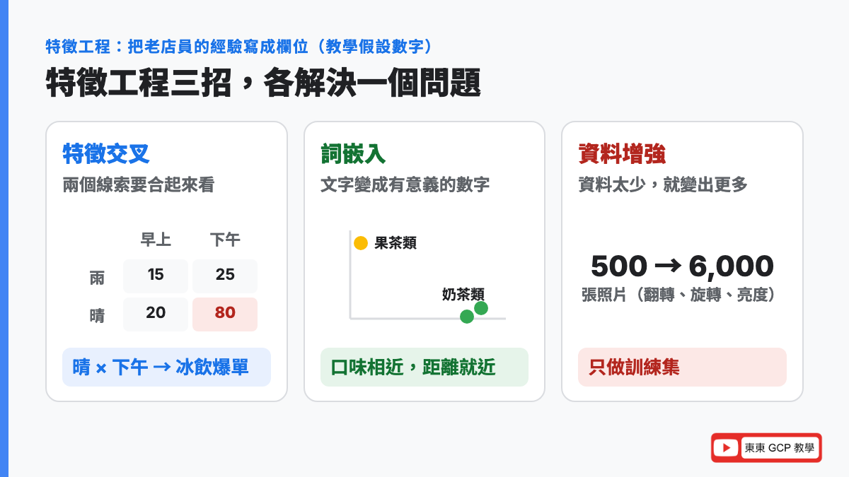 特徵工程是什麼:特徵交叉把天氣和時段合起來看,詞嵌入讓口味相近的飲料靠在一起,資料增強把 500 張照片變成 6,000 張