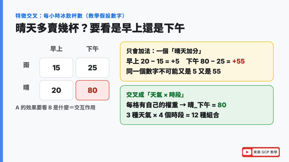 特徵交叉怎麼算:晴天早上只多賣 5 杯、下午多賣 55 杯,一個權重不夠用;交叉成晴_下午後,模型直接學到 80 杯