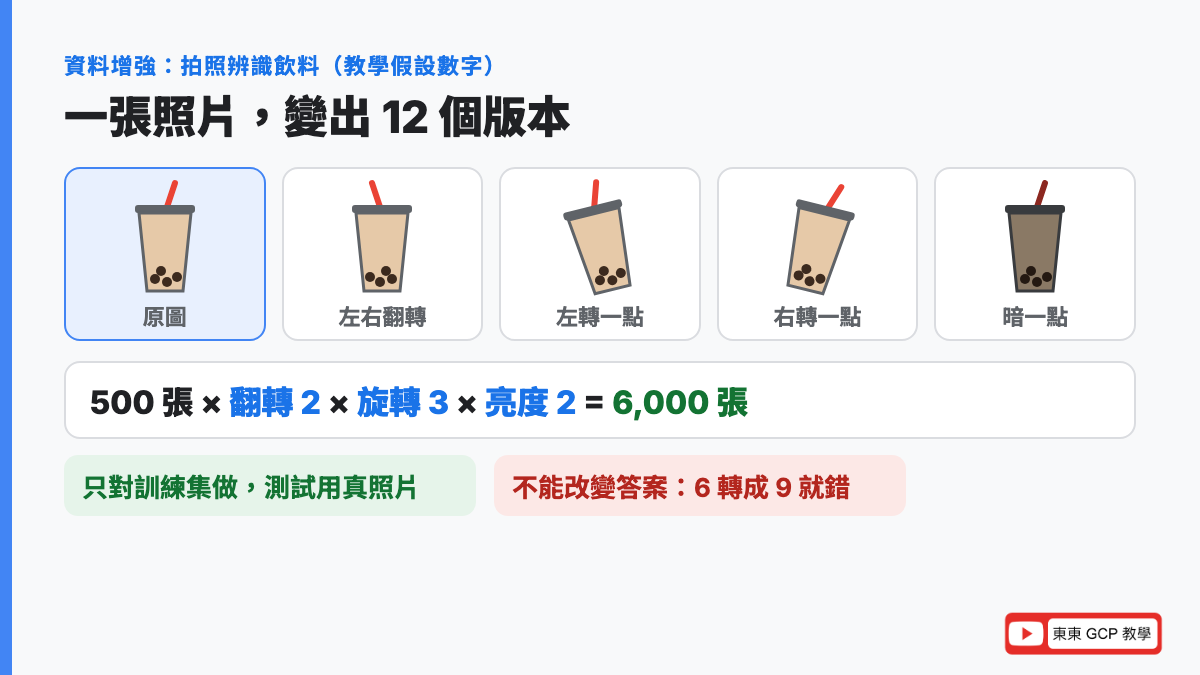 資料增強怎麼算:500 張照片乘上翻轉 2 種、旋轉 3 種、亮度 2 種,變成 6,000 張;只對訓練集做,而且變化不能改變答案