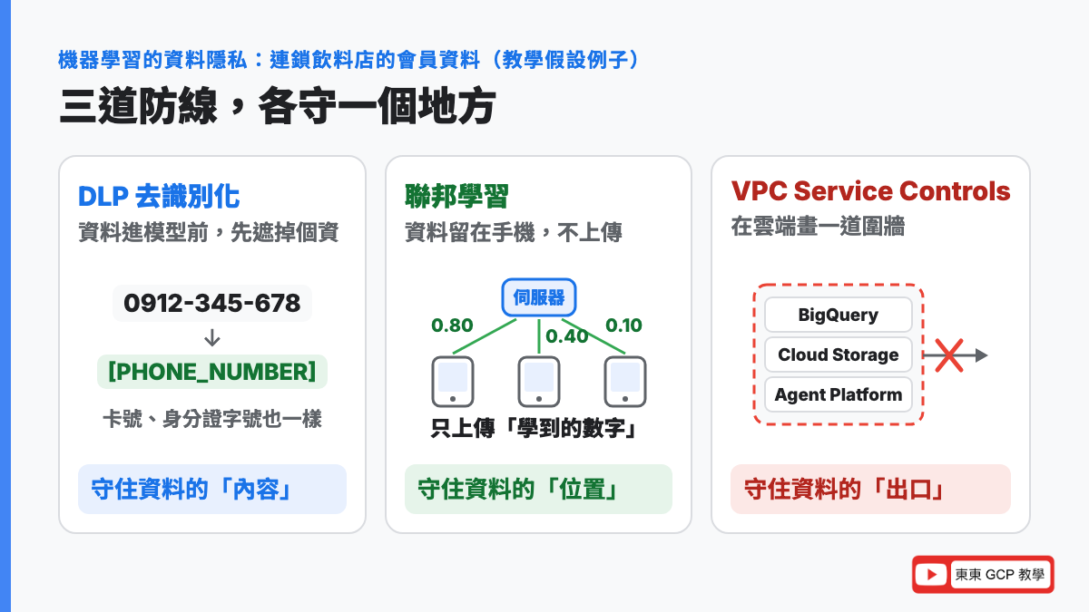 機器學習的資料隱私怎麼保護:DLP 先把手機和卡號遮掉,聯邦學習讓資料留在手機只上傳學到的數字,VPC Service Controls 在雲端畫一道圍牆防止資料被搬出去
