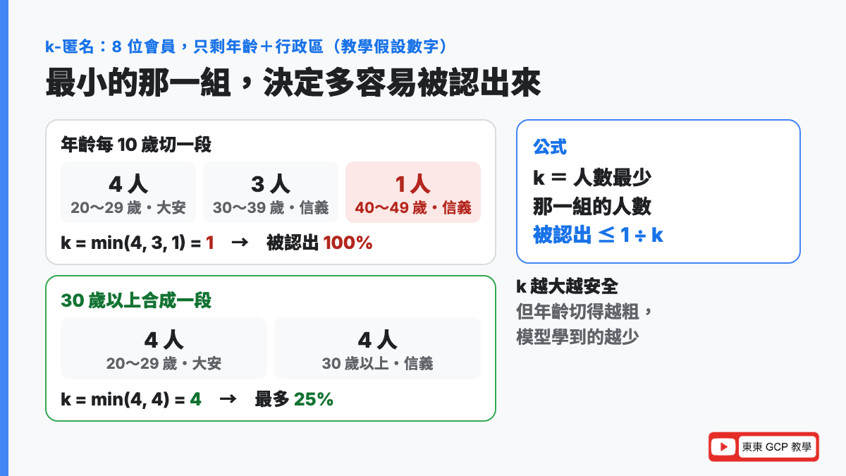 k-匿名怎麼算:年齡每 10 歲切一段時,全表唯一 46 歲的會員自成一組,k 等於 1、被認出機率 100%;改成 30 歲以上合成一段,k 等於 4、機率降到 25%