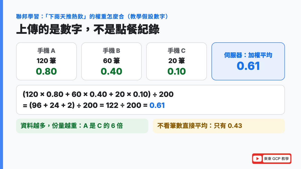 聯邦學習怎麼算:三支手機各有 120、60、20 筆紀錄,訓練出 0.80、0.40、0.10,依筆數加權平均得到 0.61,直接平均只有 0.43;上傳的是數字,不是點餐紀錄