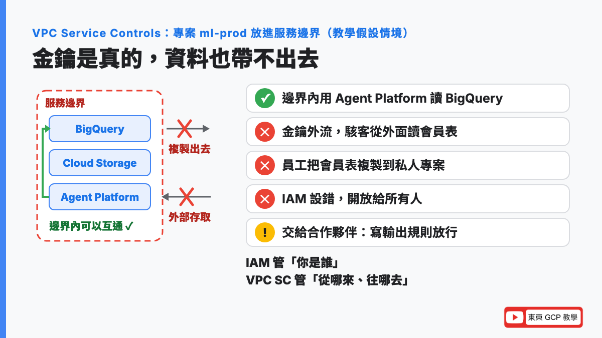 VPC Service Controls 五個情境:邊界內用 Agent Platform 讀 BigQuery 放行;金鑰外流從外部存取、複製到私人專案、IAM 設錯都會被擋下;要交給合作夥伴就寫輸出規則