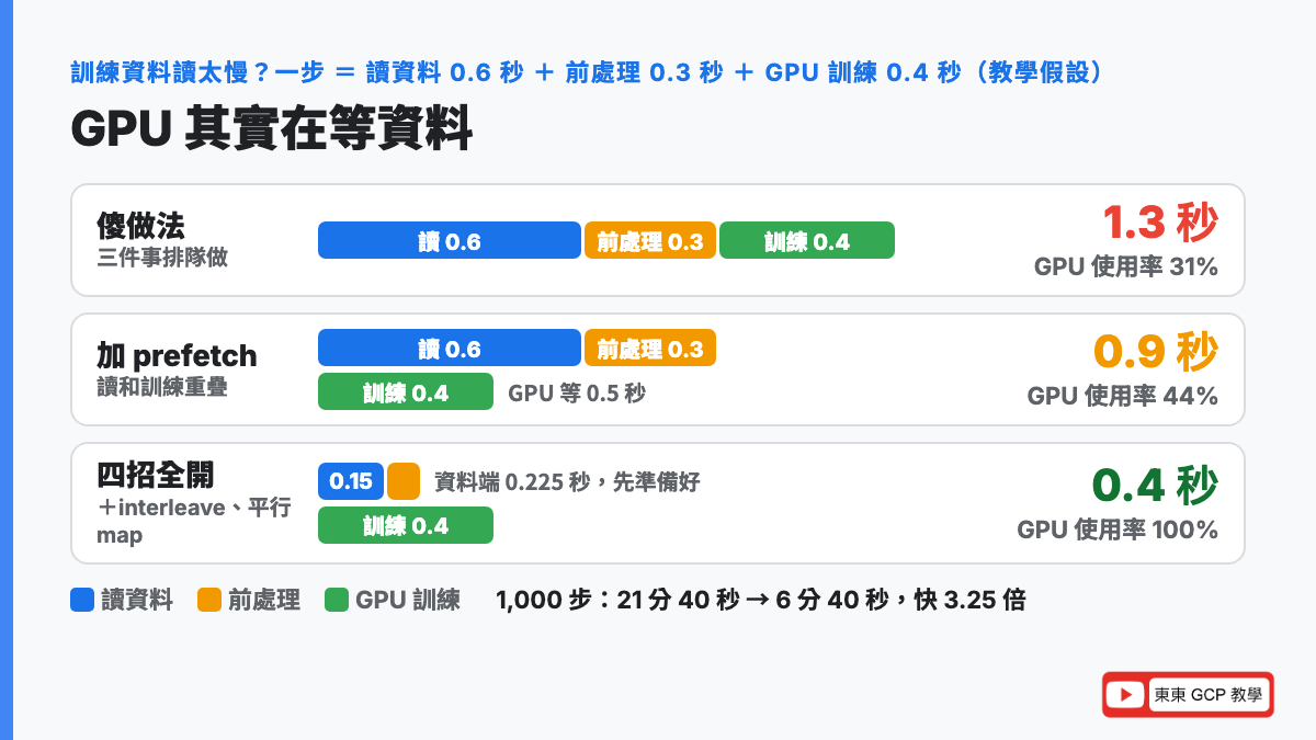 訓練資料讀太慢的真相：GPU 在等資料。傻做法一步 1.3 秒，加 prefetch 變 0.9 秒，四招全開變 0.4 秒，GPU 使用率從 31% 拉到 100%