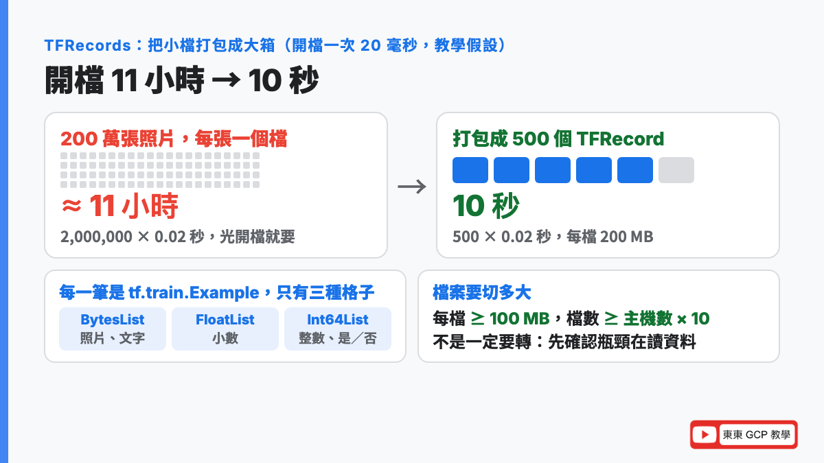 TFRecords 打包：200 萬個 50 KB 小檔開檔要 11 小時，打包成 500 個 200 MB 大檔只要 10 秒；tf.train.Example 只有 BytesList、FloatList、Int64List 三種格子；每檔至少 100 MB、檔數至少主機數的 10 倍