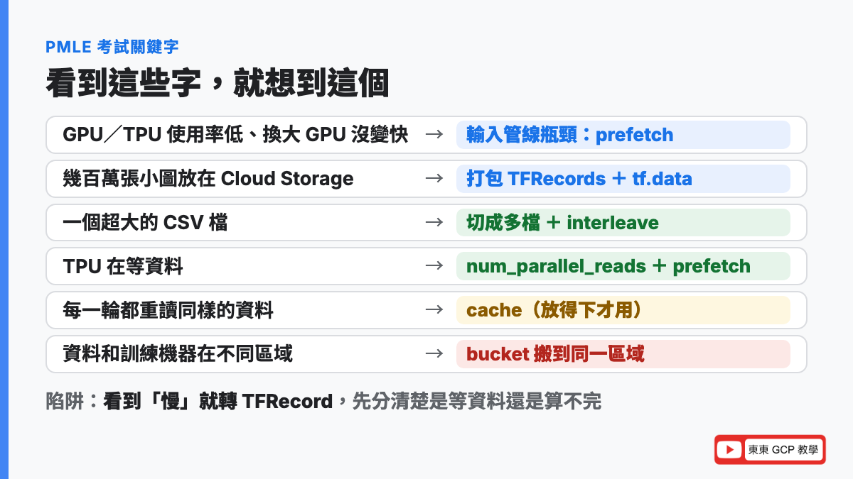 PMLE 考試關鍵字：GPU 或 TPU 使用率低想到輸入管線瓶頸、幾百萬張小圖在 Cloud Storage 想到 TFRecords、一個超大 CSV 想到切檔加 interleave、TPU 在等資料想到 prefetch 和 num_parallel_reads、每輪重讀同樣資料想到 cache、資料和訓練不同區域想到搬到同一區