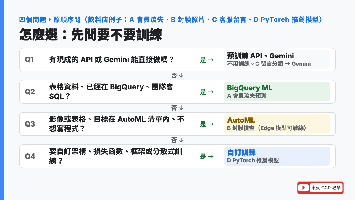 怎麼選的決策流程:先問有沒有現成模型能做,再問資料是不是在 BigQuery 的表格而且團隊會 SQL,再問是不是影像或表格而且不想寫程式,最後才是需要自訂架構、損失函數或框架就走自訂訓練