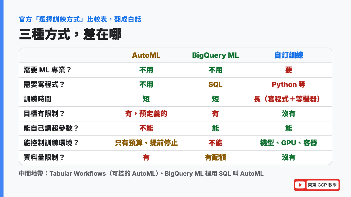 AutoML、BigQuery ML、自訂訓練三種方式比較表:要不要 ML 專業、要不要寫程式、訓練時間、目標限制、超參數、環境控制、資料量限制