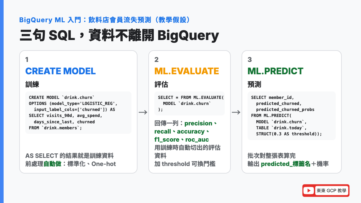 BigQuery ML 入門三步驟：CREATE MODEL 用 SQL 訓練模型、ML.EVALUATE 看準確率召回率 AUC、ML.PREDICT 對整張表批次預測，資料全程留在 BigQuery