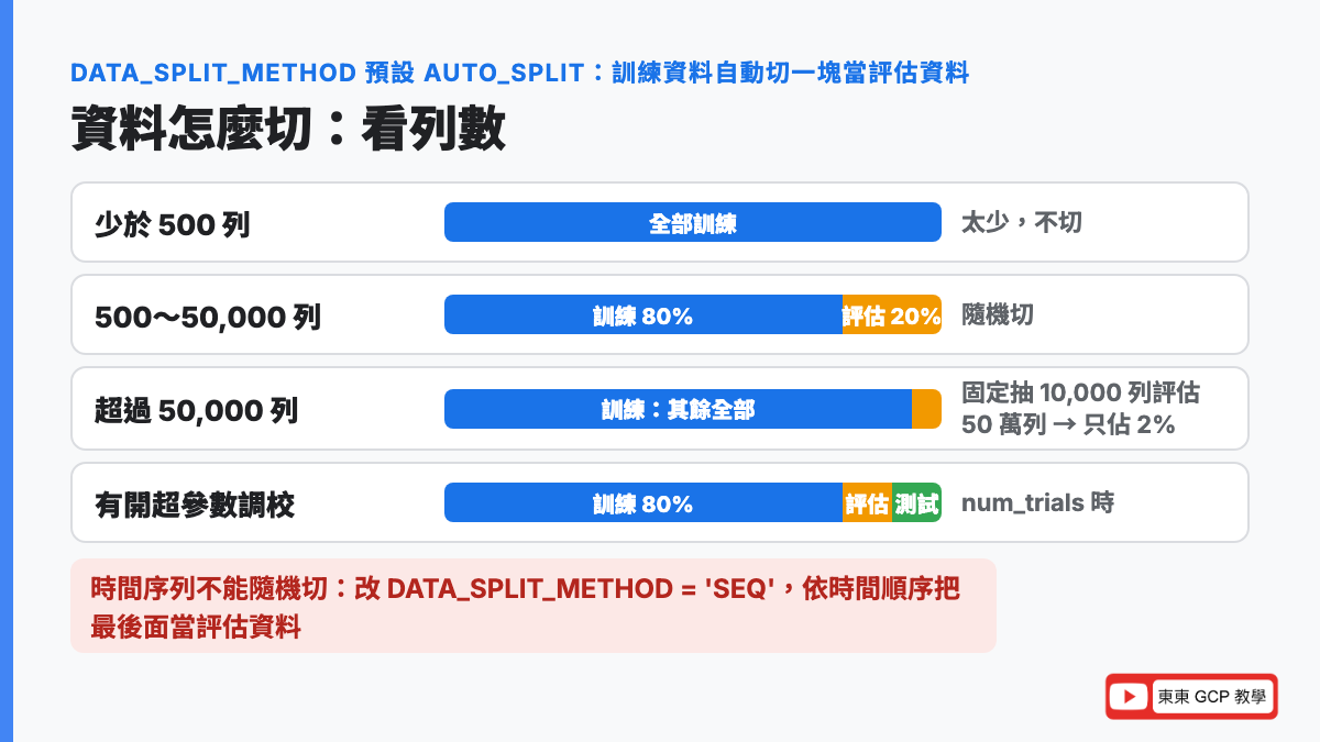 BigQuery ML 的 AUTO_SPLIT 資料切分規則：少於 500 列全部訓練、500 到 50,000 列切 20% 評估、超過 50,000 列固定抽 10,000 列評估、開超參數調校時 80 訓練 10 評估 10 測試，時間序列要用 SEQ