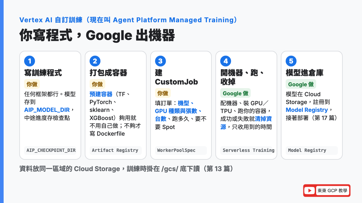 Vertex AI 自訂訓練流程：寫訓練程式、打包成容器推到 Artifact Registry、建 CustomJob 指定機型 GPU 和台數、Agent Platform 開機器跑完收機器、模型存到 Cloud Storage 再註冊到 Model Registry