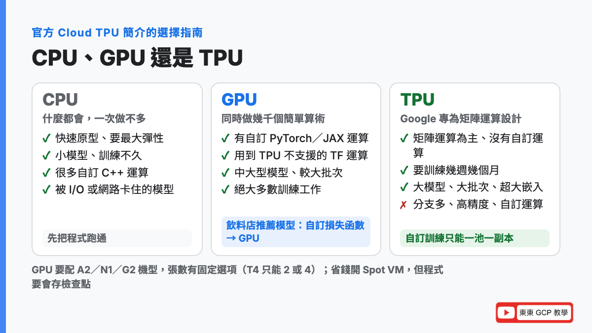 CPU、GPU、TPU 怎麼選：CPU 適合快速原型和小模型，GPU 適合有自訂運算的中大型模型，TPU 適合矩陣運算為主、沒有自訂運算、要訓練數週的大模型和超大嵌入；TPU 不適合分支多、高精度、自訂運算