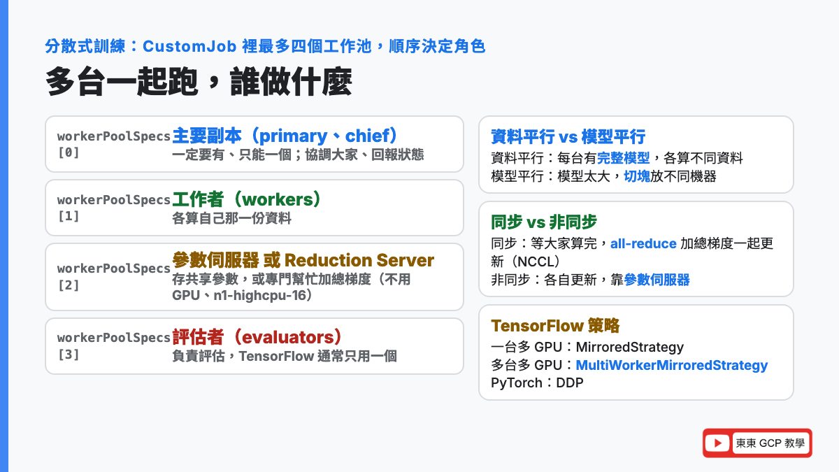 分散式訓練的角色：workerPoolSpecs 第 0 個是主要副本負責協調，第 1 個是工作者各算一份資料，第 2 個是參數伺服器或 Reduction Server，第 3 個是評估者；同步訓練用 all-reduce 交換梯度