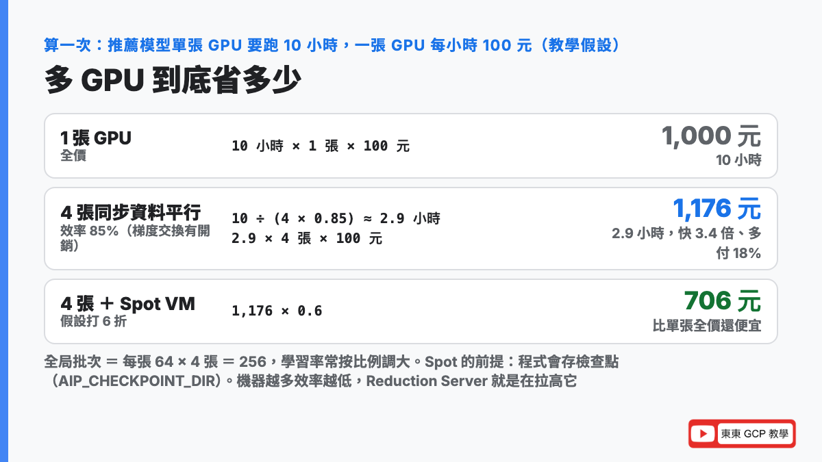 多 GPU 算一次：單張 GPU 10 小時 1,000 元，4 張同步資料平行效率 85% 變 2.9 小時 1,176 元，再開 Spot VM 打 6 折 706 元；全局批次 64 乘 4 等於 256