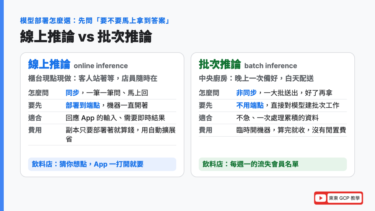 模型部署怎麼選：線上預測像櫃台現點現做，要先部署到端點、同步回應、低延遲；批次預測像中央廚房晚上一次做好，不用端點、非同步、處理累積的資料