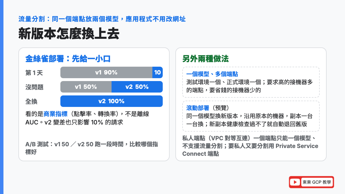 流量分割怎麼做：同一個端點放 v1 和 v2，金絲雀部署先 90 比 10 再 50 比 50 最後 0 比 100，應用程式不用改網址；A/B 測試則各 50 比較商業指標；也可以一個模型部署到測試和正式兩個端點