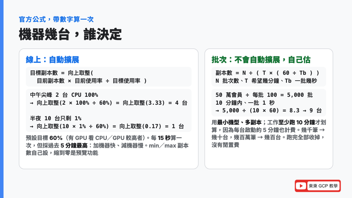 自動擴展算一次：目標副本數等於向上取整目前副本數乘以目前使用率除以目標使用率，2 台 100% 變 4 台，10 台 1% 變 1 台；預設目標 60%，每 15 秒調整但看過去 5 分鐘最高值；批次推論不會自動擴展，副本數用公式 N 除以 T 乘 60 除 Tb 估