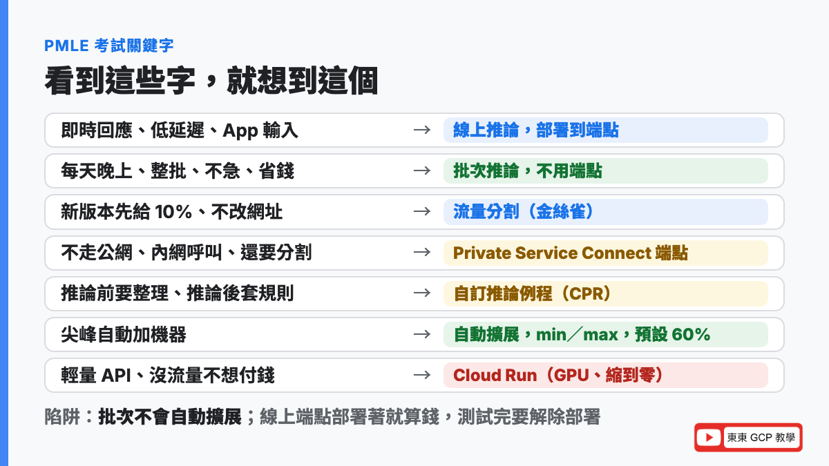 PMLE 考試關鍵字：即時回應低延遲想到線上推論部署到端點、整批不急想到批次推論不用端點、新舊版本逐步切換想到流量分割金絲雀、不想走公網想到 Private Service Connect 端點、推論前後處理想到自訂推論例程 CPR、沒流量可縮到零想到 Cloud Run