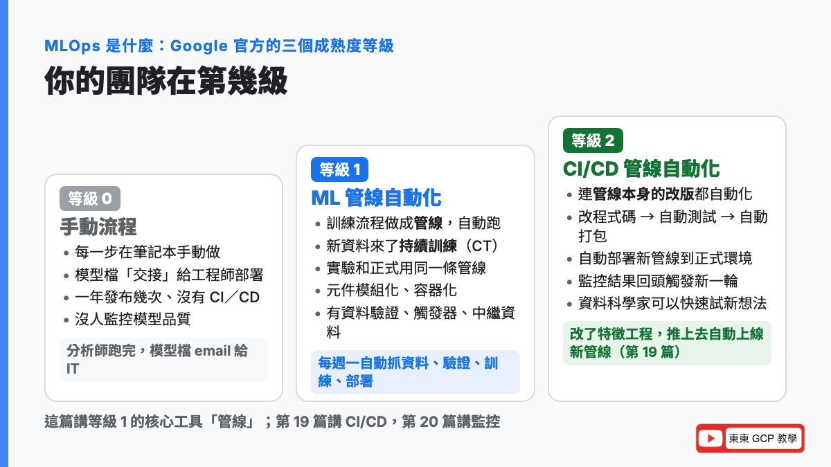 MLOps 是什麼：三個成熟度等級，等級 0 全部手動在筆記本裡做、一年發布幾次；等級 1 把訓練流程做成自動管線、用新資料持續訓練；等級 2 連管線本身的改版都走 CI/CD 自動測試部署