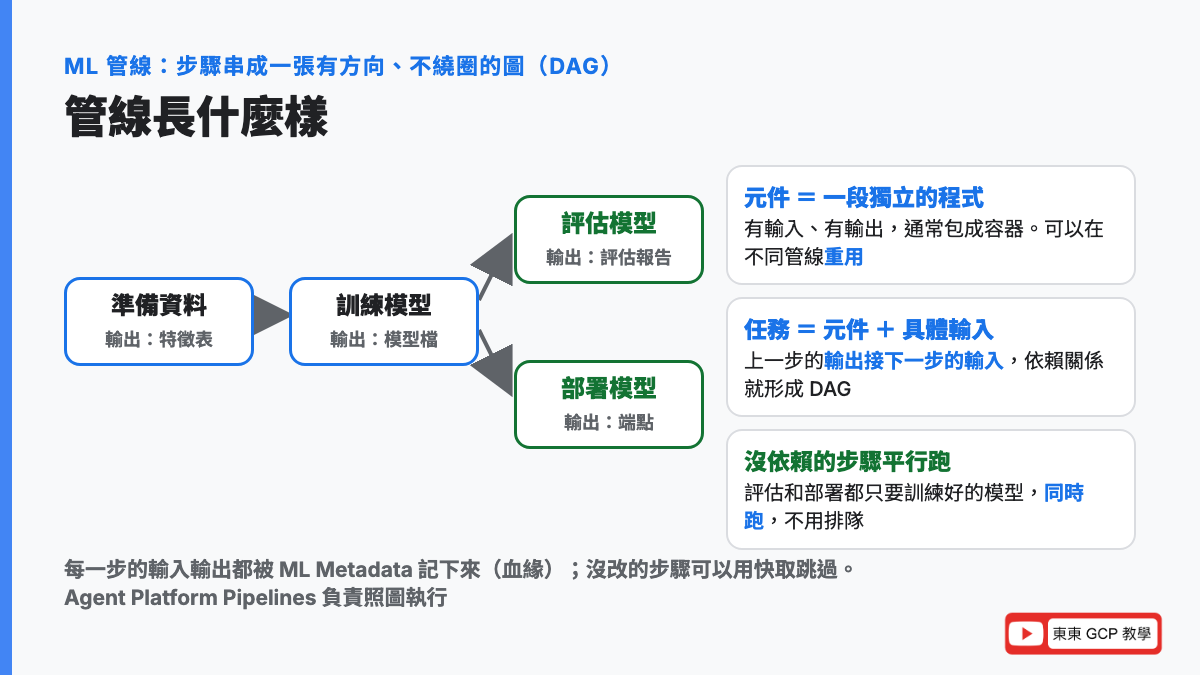 ML 管線是一張 DAG：準備資料、訓練模型、評估模型、部署模型四個任務用輸出接輸入串起來，評估和部署都只依賴訓練好的模型所以可以平行跑；每個任務是一個元件加上具體輸入
