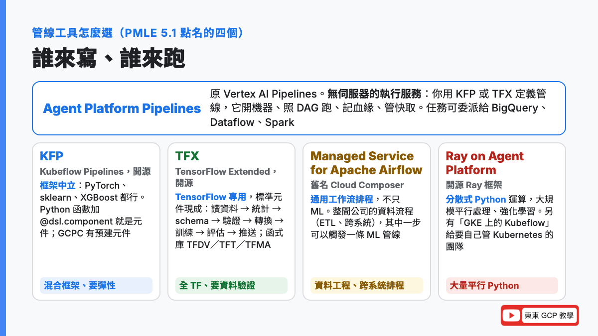 管線工具怎麼選：Agent Platform Pipelines 是無伺服器的執行服務，跑 KFP 或 TFX 定義的管線；KFP 框架中立用 Python 函數當元件；TFX 專為 TensorFlow 有標準元件和資料驗證；Managed Service for Apache Airflow 是通用工作流排程，舊名 Cloud Composer；Ray 是分散式 Python