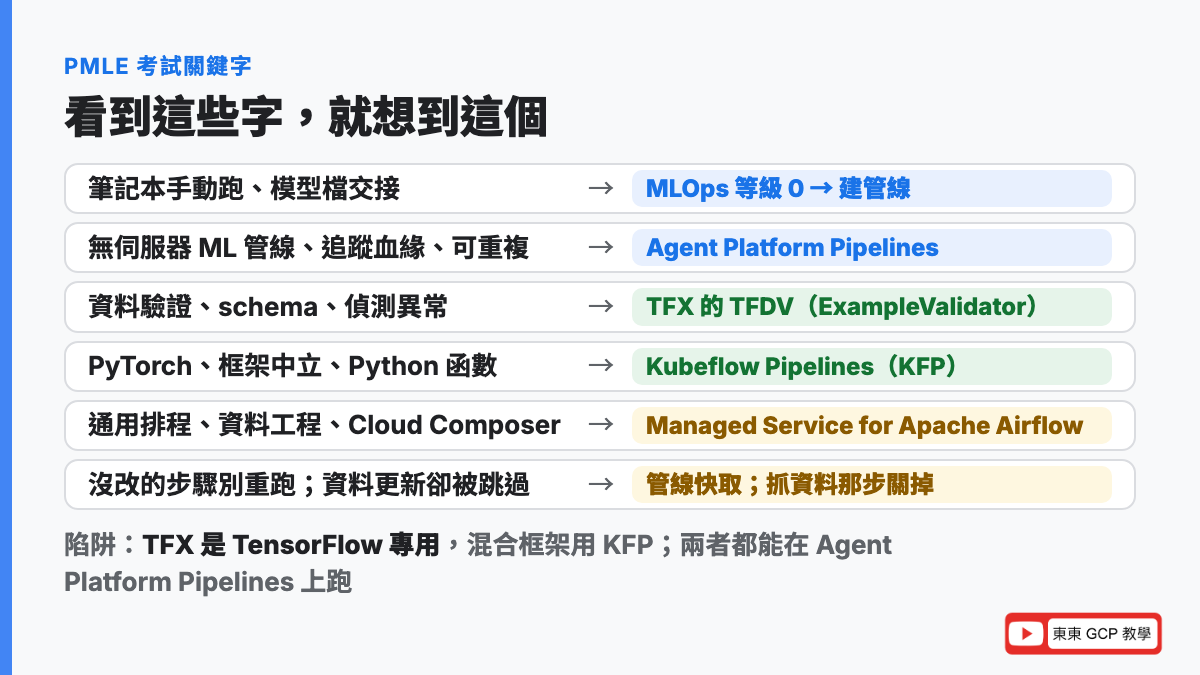PMLE 考試關鍵字：筆記本手動流程一年發布幾次想到 MLOps 等級 0 要建管線、無伺服器 ML 管線追蹤血緣想到 Agent Platform Pipelines、資料驗證 schema 異常想到 TFX 的 TFDV、PyTorch 框架中立想到 KFP、通用排程資料工程想到 Managed Service for Apache Airflow、沒改的步驟別重跑想到管線快取