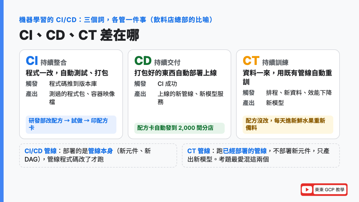 機器學習的 CI、CD、CT 三個詞：CI 持續整合是程式改了自動測試打包，CD 持續交付是自動把新管線和新模型部署上線，CT 持續訓練是資料來了用既有管線自動重訓；CI/CD 管線部署的是管線本身，CT 管線產出的是新模型