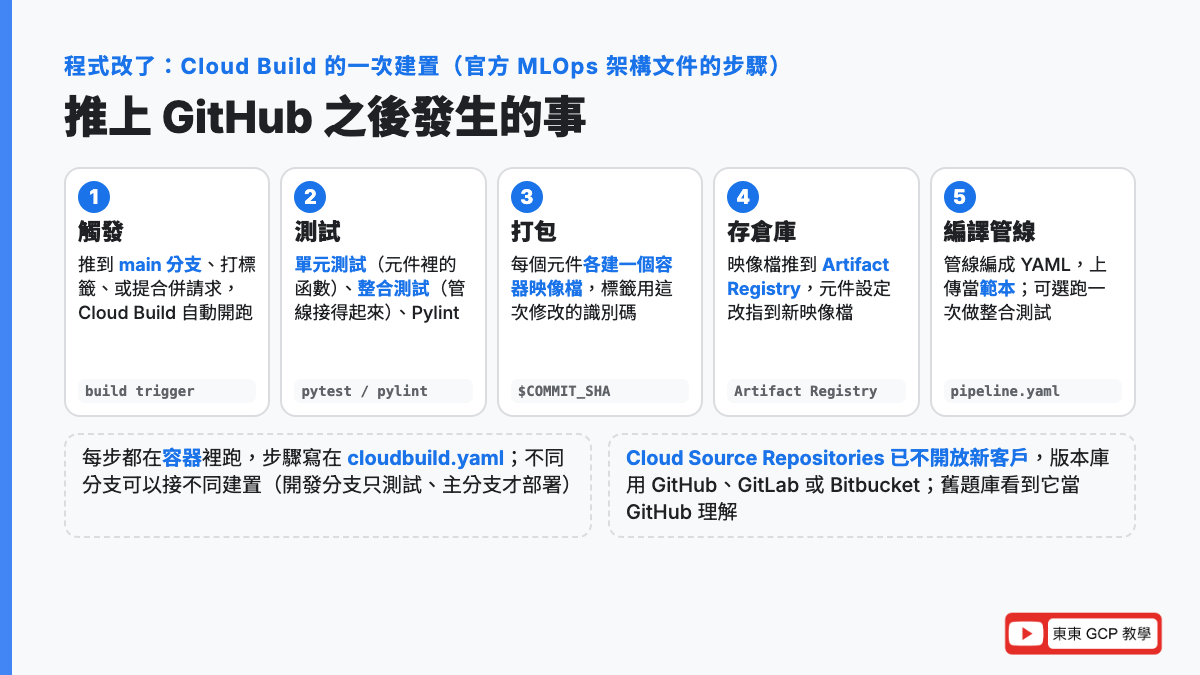 程式改了之後 Cloud Build 做什麼：推到 GitHub 觸發建置，跑單元與整合測試，每個元件建容器映像檔用 COMMIT_SHA 標籤推到 Artifact Registry，編譯管線成 YAML 上傳當範本，可選跑一次管線做整合測試