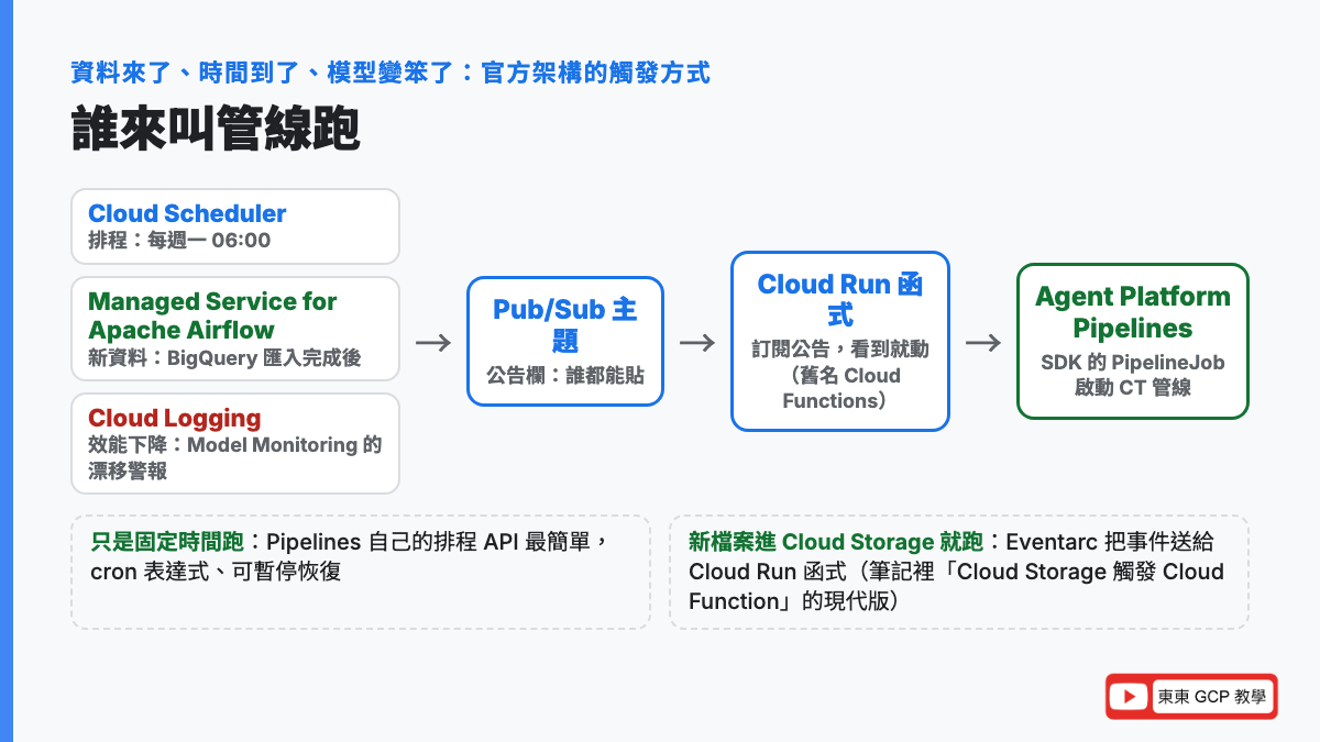 觸發 CT 管線的架構：Cloud Scheduler 排程、Managed Service for Apache Airflow 資料流程完成、Cloud Logging 監控警報三種發布者把訊息貼到 Pub/Sub 主題，Cloud Run 函式訂閱後用 Agent Platform SDK 啟動管線；純排程可直接用 Pipelines 的排程 API，新檔案進 Cloud Storage 用 Eventarc
