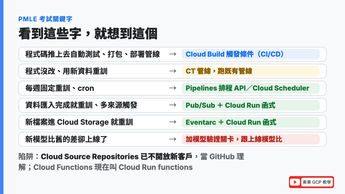 PMLE 考試關鍵字：程式碼推上去自動測試打包想到 Cloud Build 觸發條件、每週固定重訓想到 Pipelines 排程 API 或 Cloud Scheduler、新資料匯入完就重訓想到 Pub/Sub 加 Cloud Run 函式、新檔案進 Cloud Storage 想到 Eventarc、監控警報觸發重訓想到 Cloud Logging 到 Pub/Sub、新模型比舊的差不該上線想到模型驗證關卡