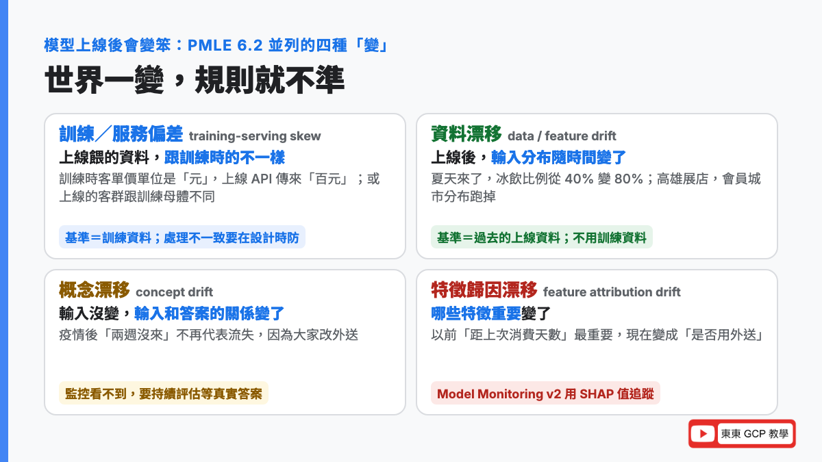 模型上線後會變笨的四種方式：訓練服務偏差是上線資料跟訓練資料不一樣、資料漂移是上線資料隨時間變、概念漂移是特徵和答案的關係變了、特徵歸因漂移是重要特徵的貢獻變了