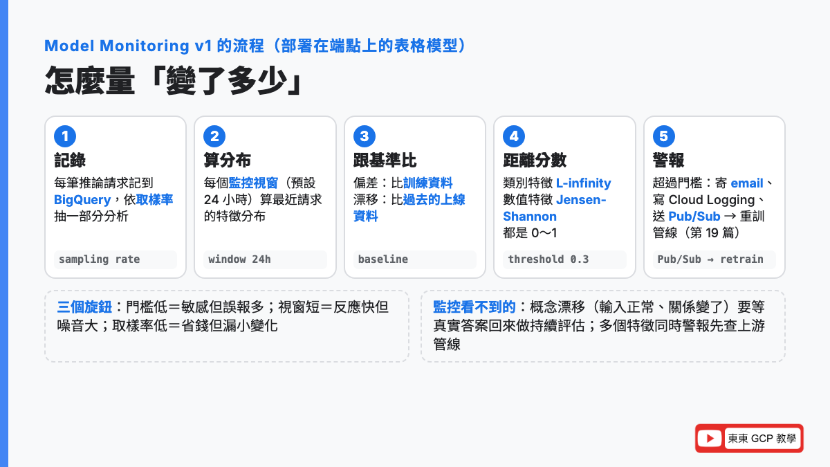 Model Monitoring 的流程：推論請求記錄到 BigQuery，依取樣率抽樣，每個監控視窗算特徵分布，跟基準比，偏差的基準是訓練資料、漂移的基準是過去的上線資料，類別特徵算 L-infinity 距離、數值特徵算 Jensen-Shannon 散度，超過門檻就寄 email、寫 Cloud Logging、送 Pub/Sub 觸發重訓