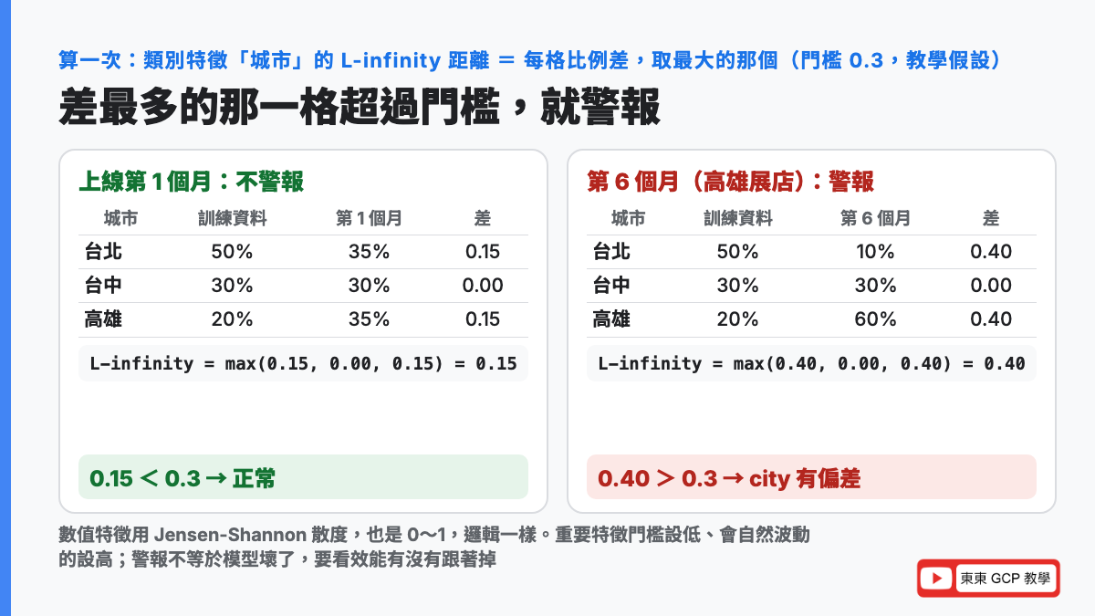 L-infinity 距離算一次：城市分布訓練時台北 50 台中 30 高雄 20，上線第 1 個月台北 35 台中 30 高雄 35，每格的差取最大是 0.15 低於門檻 0.3 不警報；第 6 個月台北 10 高雄 60，差最大 0.40 超過門檻警報