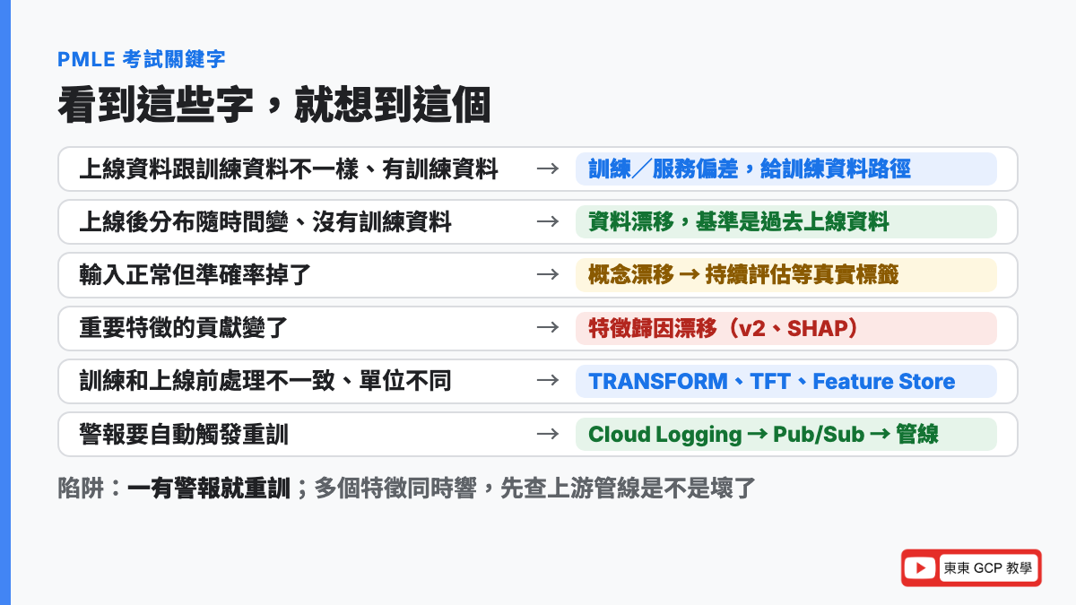PMLE 考試關鍵字：上線資料跟訓練資料不一樣想到訓練服務偏差要提供訓練資料、上線後資料慢慢變想到資料漂移不用訓練資料、輸入正常但準確率掉想到概念漂移要持續評估、重要特徵的貢獻變了想到特徵歸因漂移、訓練和上線前處理不一致想到 TRANSFORM 或 Feature Store、警報要觸發重訓想到 Cloud Logging 到 Pub/Sub