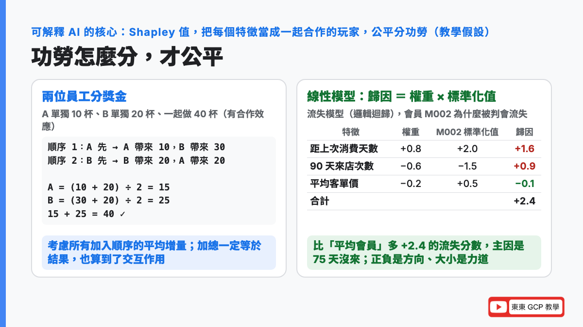 可解釋 AI 是什麼：Shapley 值的概念是把每個特徵當成合作的玩家，依它在各種組合裡的平均貢獻分配功勞；兩位員工單獨做 10 和 20、合作做 40，Shapley 值是 15 和 25；線性模型的歸因等於權重乘標準化後的特徵值