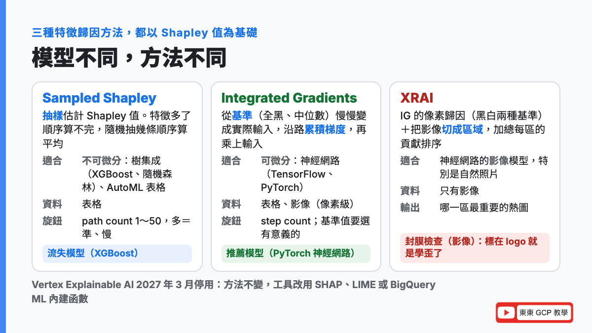 三種特徵歸因方法比較：Sampled Shapley 抽樣估計 Shapley 值適合樹集成和 AutoML 表格這類不可微分模型；Integrated Gradients 從基準到輸入累積梯度適合神經網路的表格和影像；XRAI 在 IG 之上做區域分割只適合影像，輸出哪一區最重要的熱圖