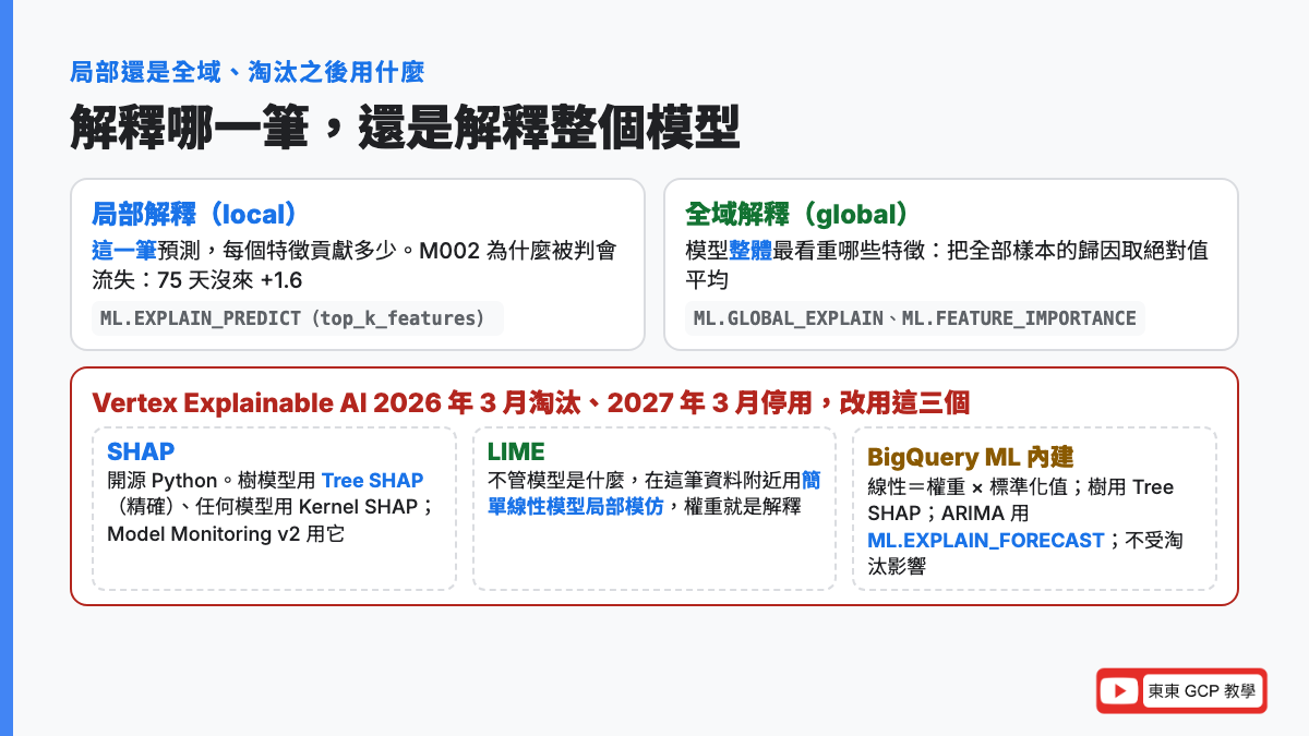局部解釋看這一筆預測每個特徵貢獻多少、全域解釋看模型整體最看重哪些特徵；Vertex Explainable AI 2027 年 3 月停用，替代方案是 SHAP 的 Tree SHAP 和 Kernel SHAP、LIME 的局部線性模仿、BigQuery ML 內建的 ML.EXPLAIN_PREDICT 和 ML.GLOBAL_EXPLAIN