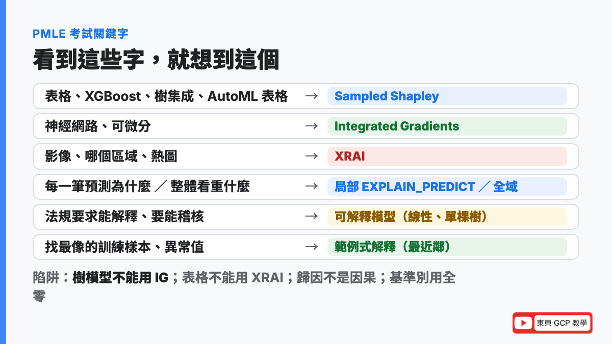 PMLE 考試關鍵字：表格樹模型 AutoML 表格想到 Sampled Shapley、神經網路可微分想到 Integrated Gradients、影像哪一區重要想到 XRAI、每一筆預測的原因想到局部解釋 ML.EXPLAIN_PREDICT、整體最看重哪些特徵想到全域解釋、法規要求能解釋想到可解釋模型或特徵歸因、找最像的訓練樣本想到範例式解釋