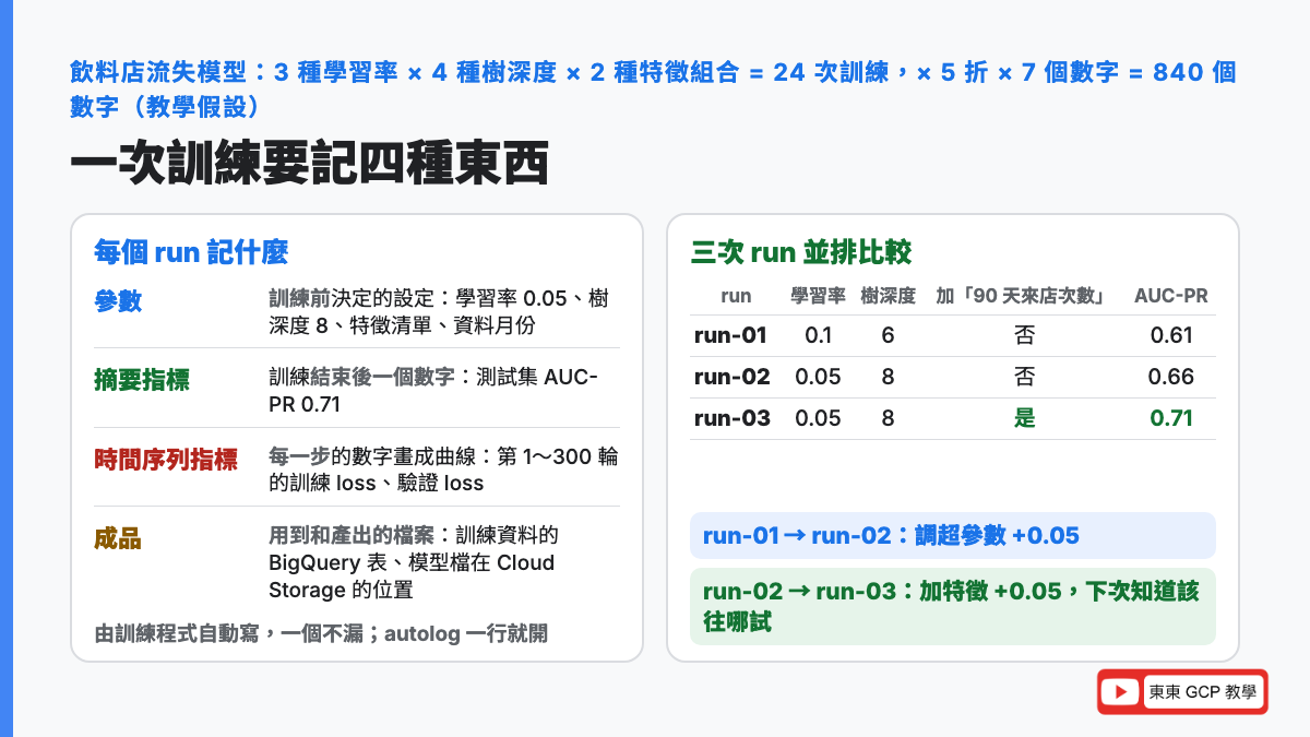 一次實驗 run 要記四種東西：參數是訓練前決定的設定、摘要指標是訓練結束後的一個分數、時間序列指標是每一步的數字畫成曲線、成品是用到和產出的檔案；飲料店流失模型三次 run 並排比較，調超參數進步 0.05、加特徵再進步 0.05