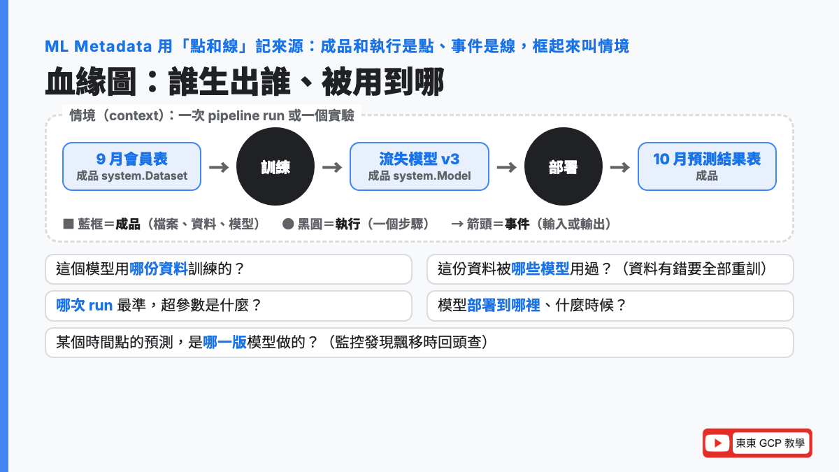ML Metadata 的血緣圖：成品和執行是點、事件是線，9 月會員表經過訓練步驟產出流失模型 v3，再經部署產出預測結果；血緣能回答哪份資料訓練了哪個模型、哪些模型用過某份資料、哪次 run 最準、模型部署到哪裡、某筆預測是哪一版做的