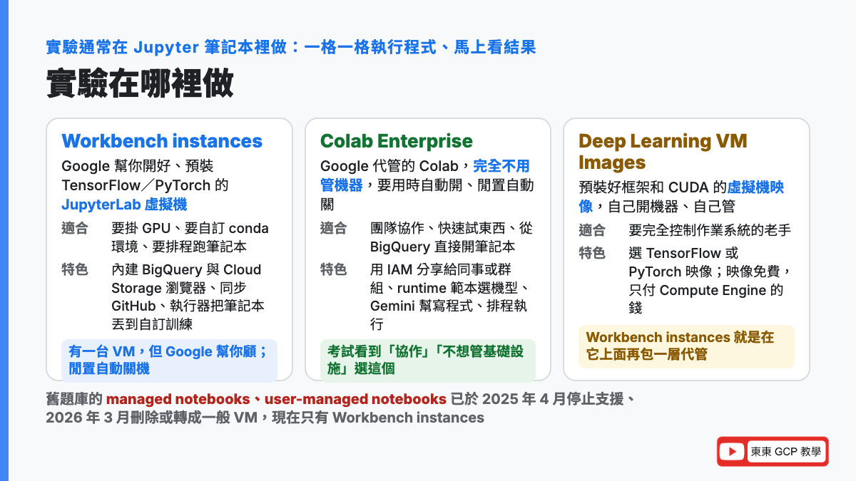 實驗在哪裡做：Workbench instances 是 Google 預裝好的 JupyterLab 虛擬機適合掛 GPU 和排程、Colab Enterprise 是完全代管的 Colab 適合協作與快速試驗、Deep Learning VM 是預裝框架的映像自己管機器；舊的 managed 和 user-managed notebooks 已於 2025 年 4 月停止支援
