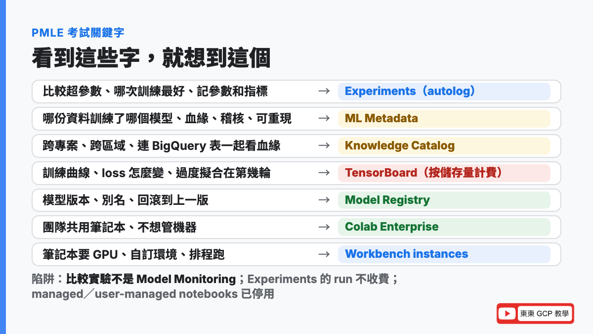 PMLE 考試關鍵字：比較超參數和每次訓練的分數想到 Experiments、哪份資料訓練了哪個模型與血緣想到 ML Metadata、訓練曲線和過度擬合想到 TensorBoard、模型版本與別名想到 Model Registry、團隊協作不管機器想到 Colab Enterprise、要 GPU 和排程筆記本想到 Workbench instances、跨專案血緣想到 Knowledge Catalog